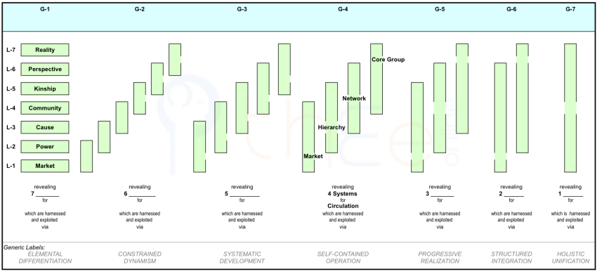 Blank structural hierarchy that is postulated to be derivable from the Interacting for Benefit framework.